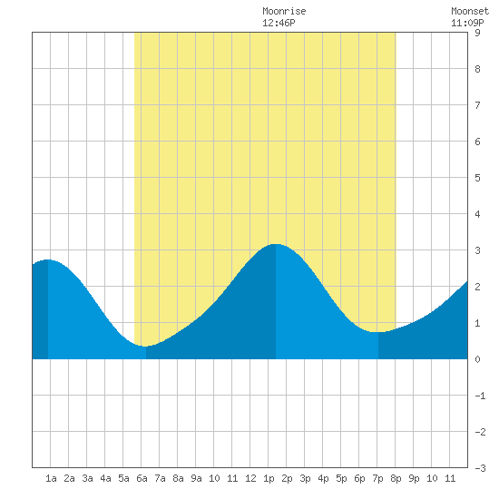 Narragansett tide chart for Thursday, July 31, 2025
