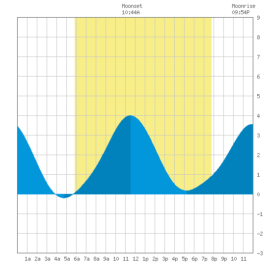 Narragansett tide chart for Wednesday, August 13, 2025