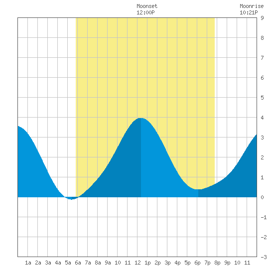 Narragansett tide chart for Thursday, August 14, 2025