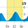 Narragansett tide chart for Friday, August 15, 2025