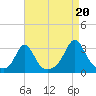 Narragansett tide chart for Wednesday, August 20, 2025