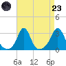 Narragansett tide chart for Saturday, August 23, 2025