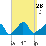 Narragansett tide chart for Thursday, August 28, 2025
