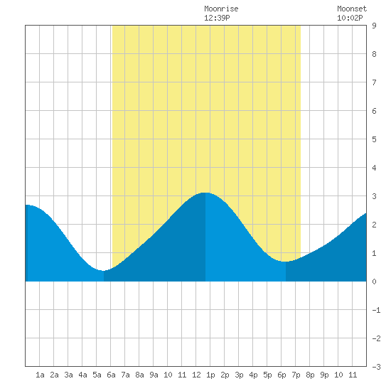 Narragansett tide chart for Friday, August 29, 2025