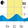Narragansett tide chart for Sunday, August 31, 2025
