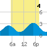 Narragansett tide chart for Monday, August 4, 2025
