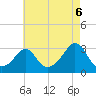 Narragansett tide chart for Wednesday, August 6, 2025