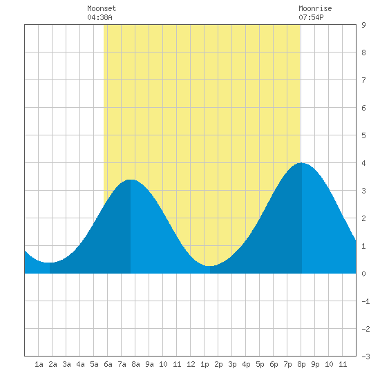 Narragansett tide chart for Friday, August 8, 2025