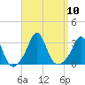 Narragansett tide chart for Wednesday, September 10, 2025