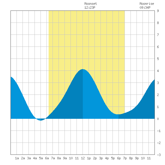 Narragansett tide chart for Friday, September 12, 2025