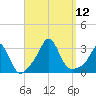 Narragansett tide chart for Friday, September 12, 2025