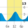 Narragansett tide chart for Saturday, September 13, 2025