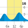 Narragansett tide chart for Tuesday, September 16, 2025