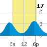 Narragansett tide chart for Wednesday, September 17, 2025