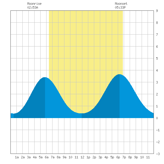 Narragansett tide chart for Thursday, September 18, 2025