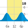 Narragansett tide chart for Thursday, September 18, 2025