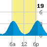 Narragansett tide chart for Friday, September 19, 2025