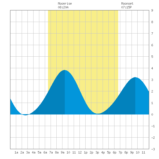Narragansett tide chart for Tuesday, September 23, 2025