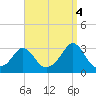 Narragansett tide chart for Thursday, September 4, 2025