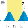Narragansett tide chart for Sunday, September 7, 2025