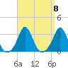 Narragansett tide chart for Monday, September 8, 2025