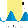 Narragansett tide chart for Tuesday, September 9, 2025