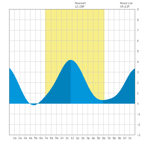 Narragansett tide chart for Saturday, October 11, 2025