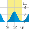 Narragansett tide chart for Saturday, October 11, 2025