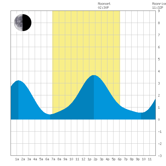 Narragansett tide chart for Monday, October 13, 2025
