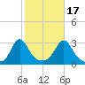 Narragansett tide chart for Friday, October 17, 2025