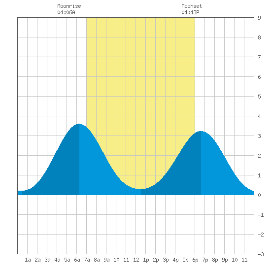 Narragansett tide chart for Saturday, October 18, 2025