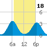 Narragansett tide chart for Saturday, October 18, 2025