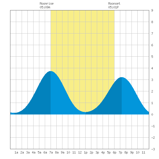 Narragansett tide chart for Sunday, October 19, 2025