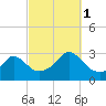 Narragansett tide chart for Wednesday, October 1, 2025