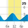 Narragansett tide chart for Saturday, October 25, 2025