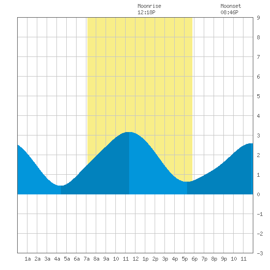 Narragansett tide chart for Sunday, October 26, 2025