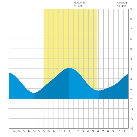 Narragansett tide chart for Monday, October 27, 2025