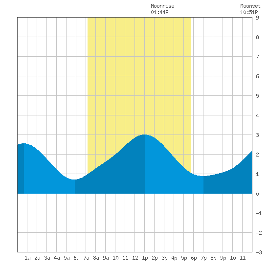Narragansett tide chart for Tuesday, October 28, 2025