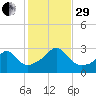 Narragansett tide chart for Wednesday, October 29, 2025