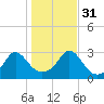 Narragansett tide chart for Friday, October 31, 2025