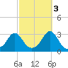 Narragansett tide chart for Friday, October 3, 2025