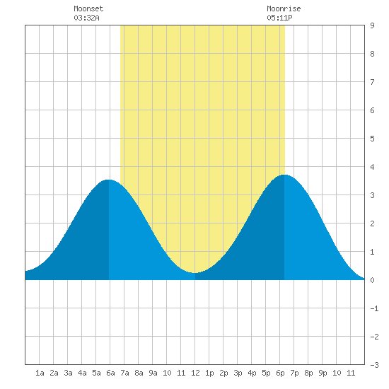 Narragansett tide chart for Saturday, October 4, 2025