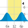 Narragansett tide chart for Saturday, October 4, 2025