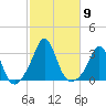 Narragansett tide chart for Thursday, October 9, 2025