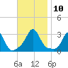 Narragansett tide chart for Monday, November 10, 2025