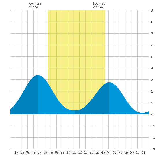 Narragansett tide chart for Sunday, November 16, 2025