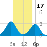 Narragansett tide chart for Monday, November 17, 2025