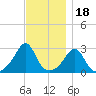Narragansett tide chart for Tuesday, November 18, 2025