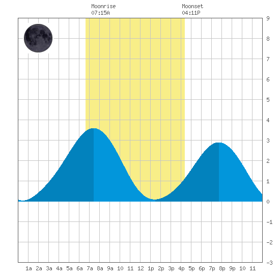 Narragansett tide chart for Thursday, November 20, 2025