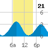 Narragansett tide chart for Friday, November 21, 2025